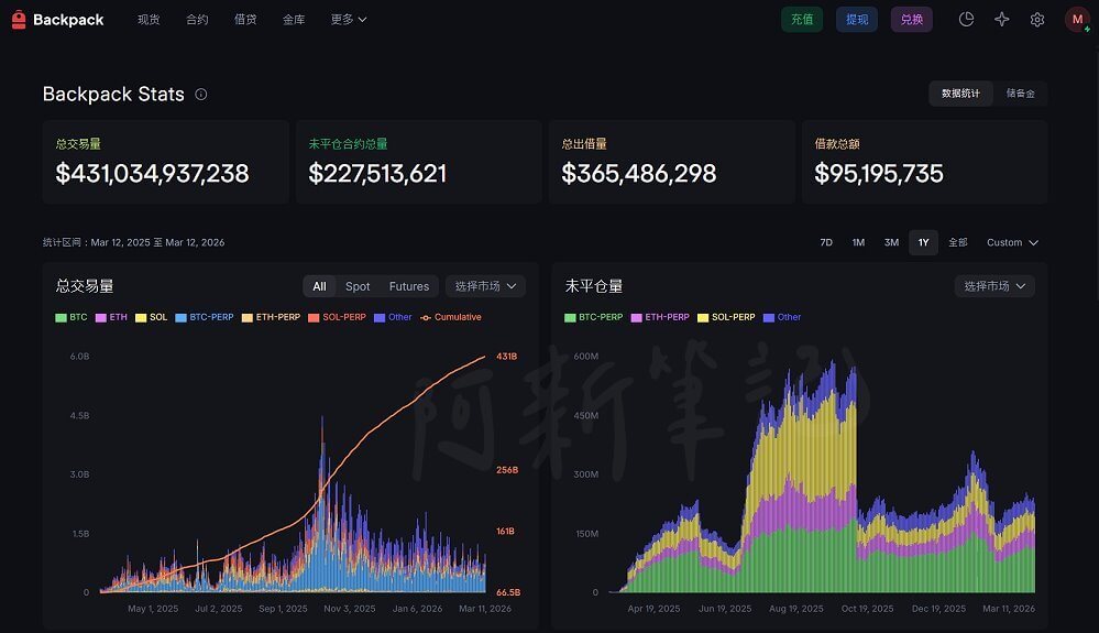 Backpack Exchange 借貸頁面,顯示各幣種借貸情況與即時利率
