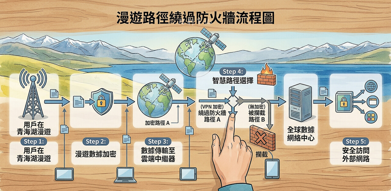 中國 eSIM 免翻牆原理：透過國際漫遊繞過防火牆