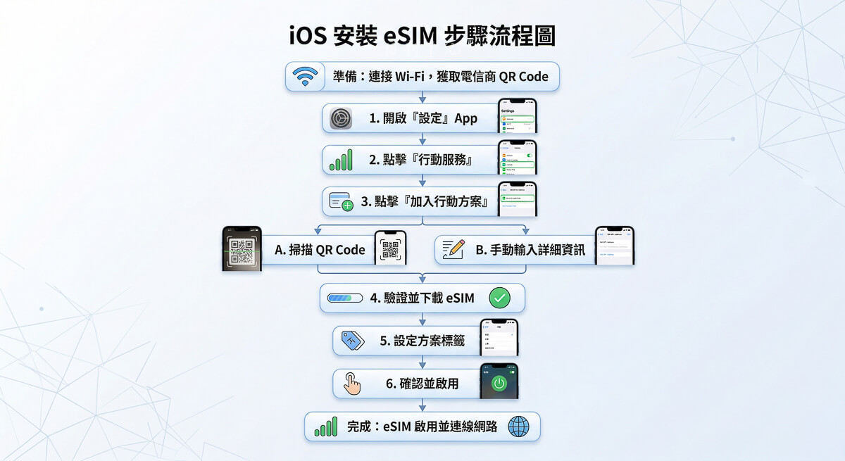 Android安裝eSIM的設定畫面