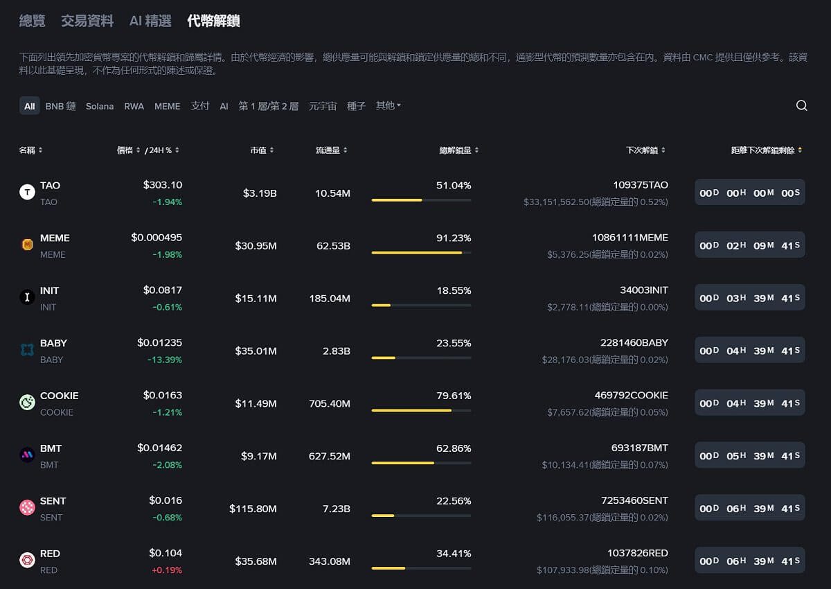 幣安 代幣解鎖時間追蹤 Token Unlock Schedule