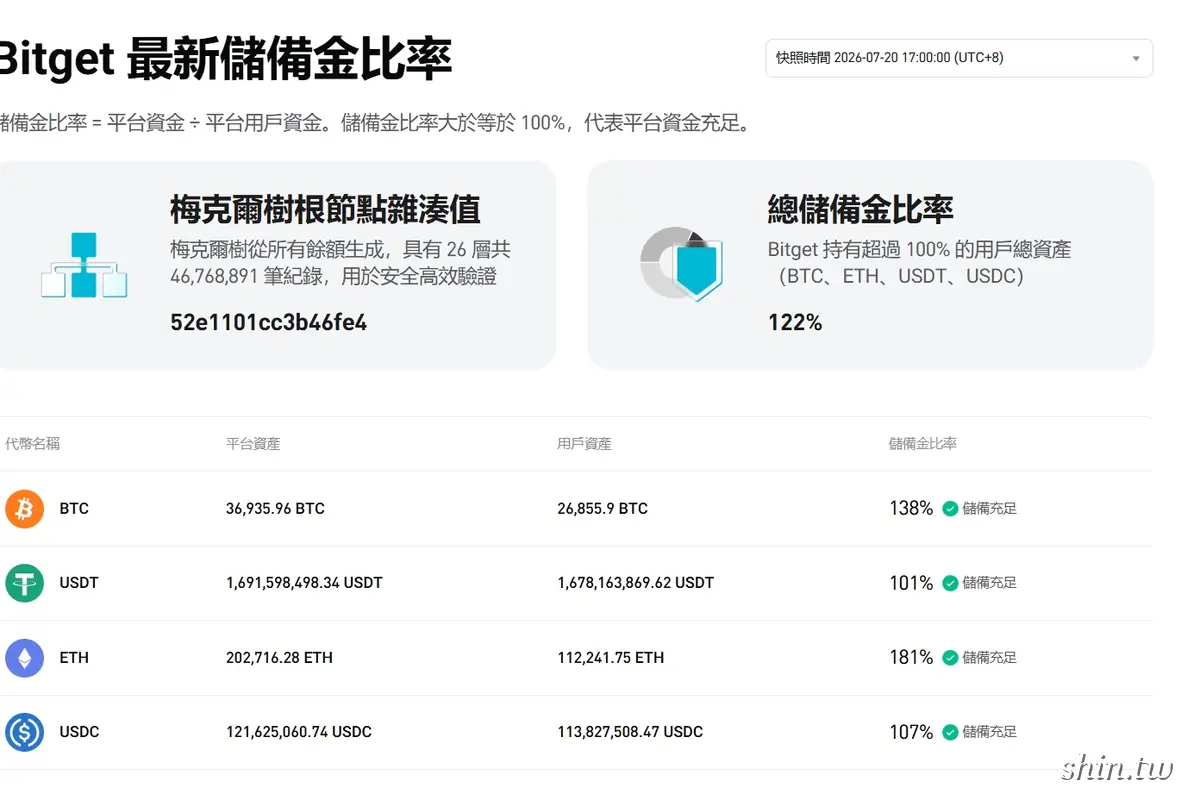 Bitget儲備證明,PoR,Bitget安全性,交易所儲備證明 Bitget 最新儲備金比率頁面 梅克爾樹根節點雜湊值與總儲備金比率 122%