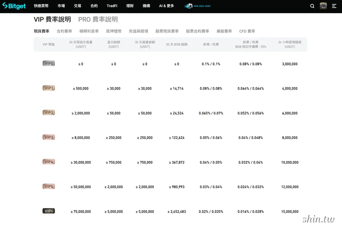 Bitget手續費,Bitget費率,交易所手續費比較,Bitget邀請碼 Bitget VIP 費率說明頁 現貨掛單與吃單手續費 0.10% 級距表