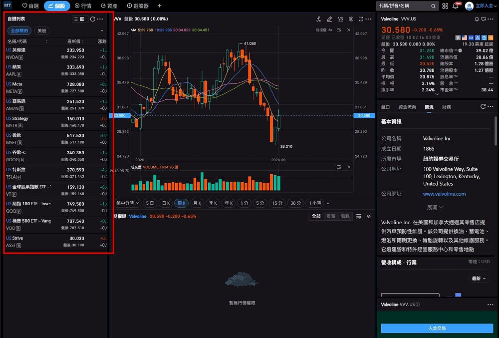 BIT證券 美股看盤介面 自選列表 輝達 蘋果 特斯拉 VOO QQQ 盤後報價
